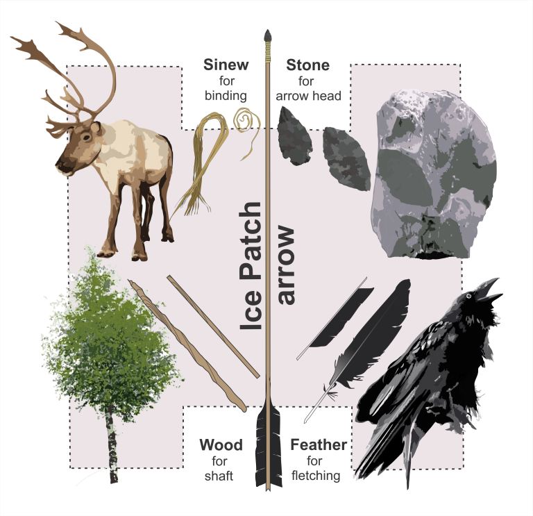 Figure 7. Arrow materials