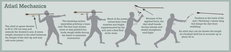 Figure 2. Atlatl mechanics