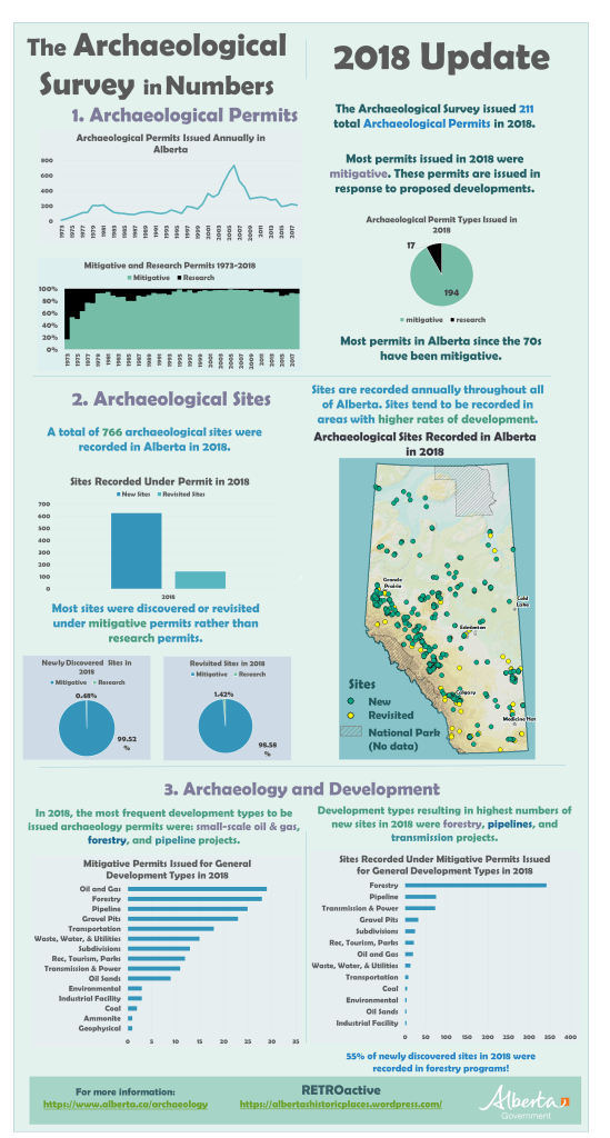 Archaeological Survey in Numbers 2018