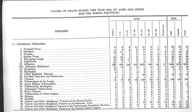 1918 Vital Stats report - statistics