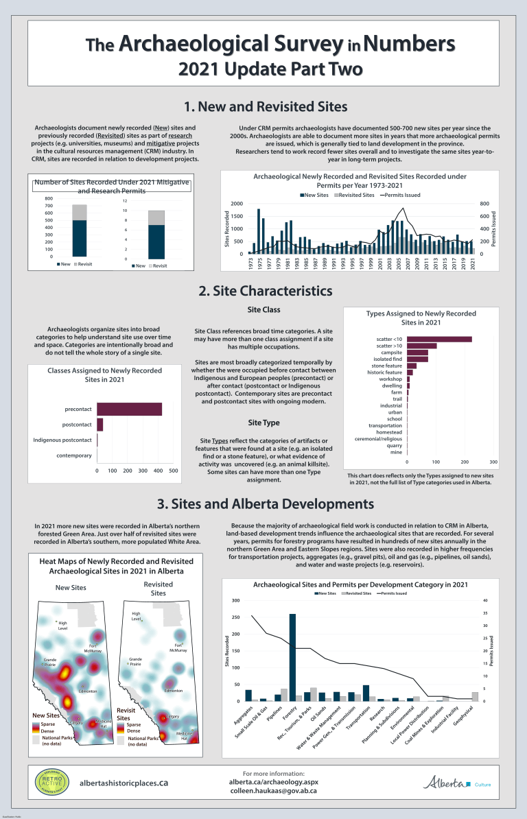 The Archaeological Survey in Numbers – 2021 Update Part Two – RETROactive
