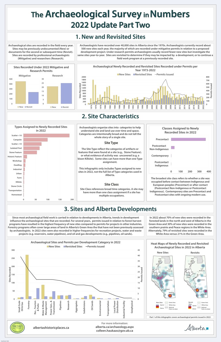 The Archaeological Survey in Numbers – 2022 Update Part Two – RETROactive