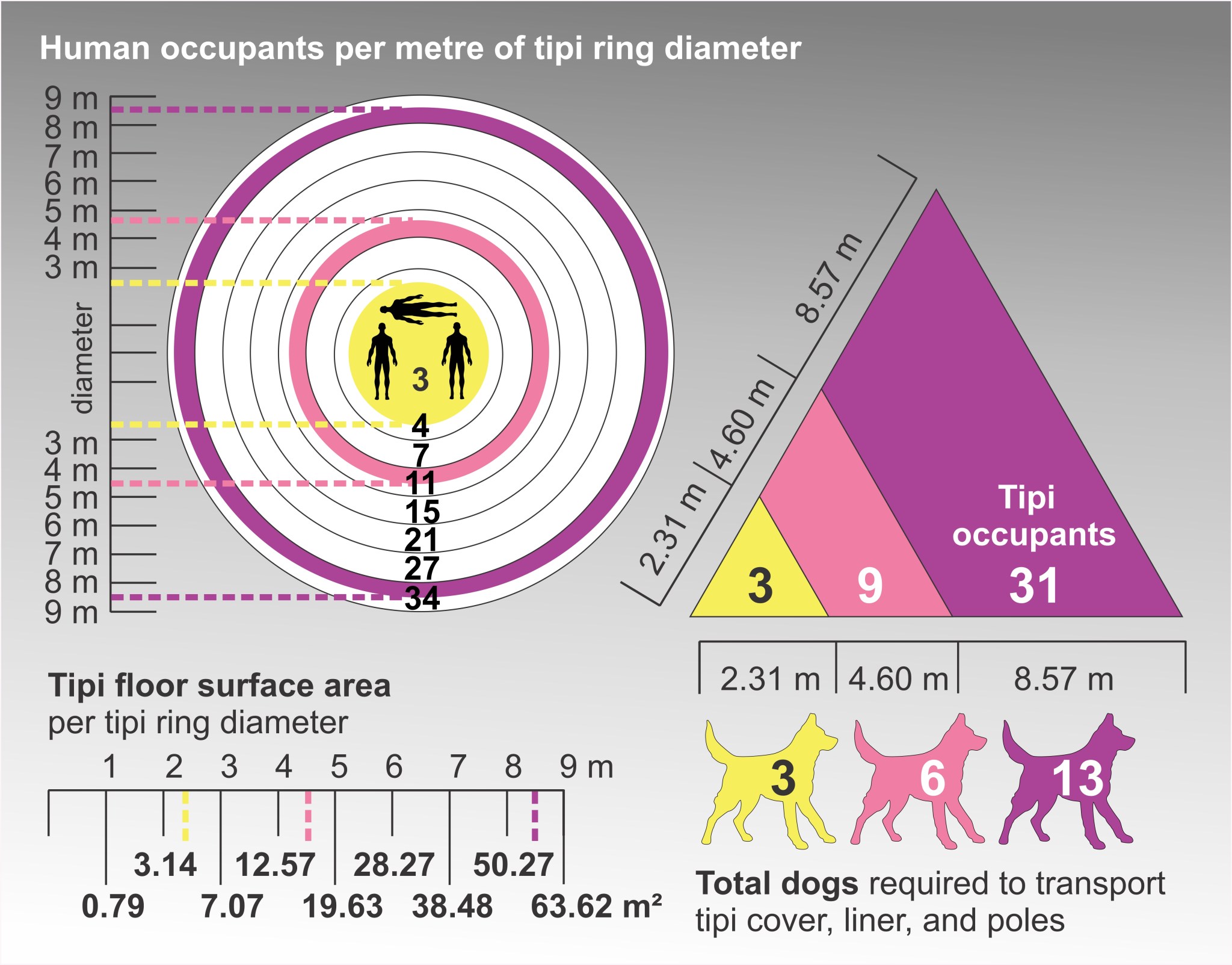 Tipi Rings Tipis, Bison and Dogs: Visualizing an Archaeological Feature in ...